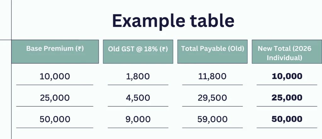 How Much Extra Do You Pay Because of GST, GST on health insurance