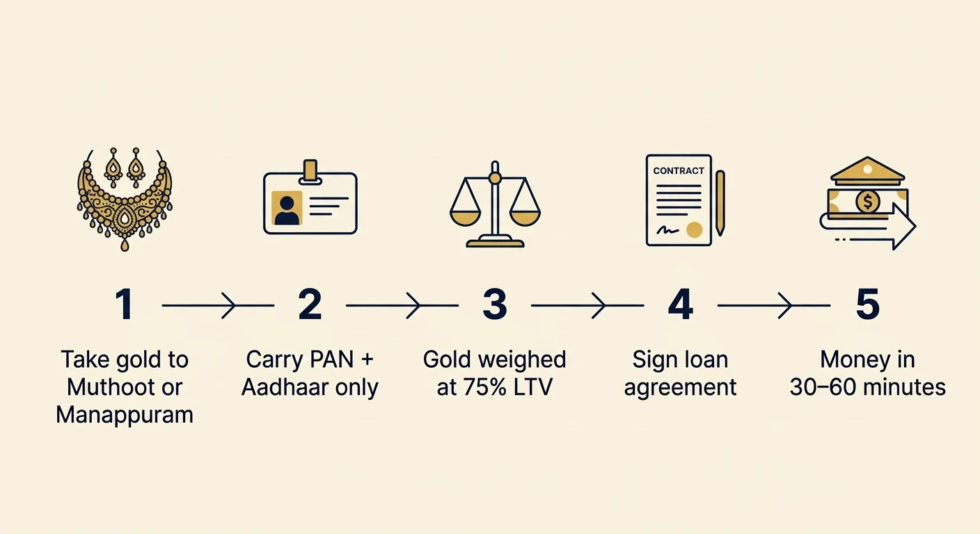 Gold Loan Process