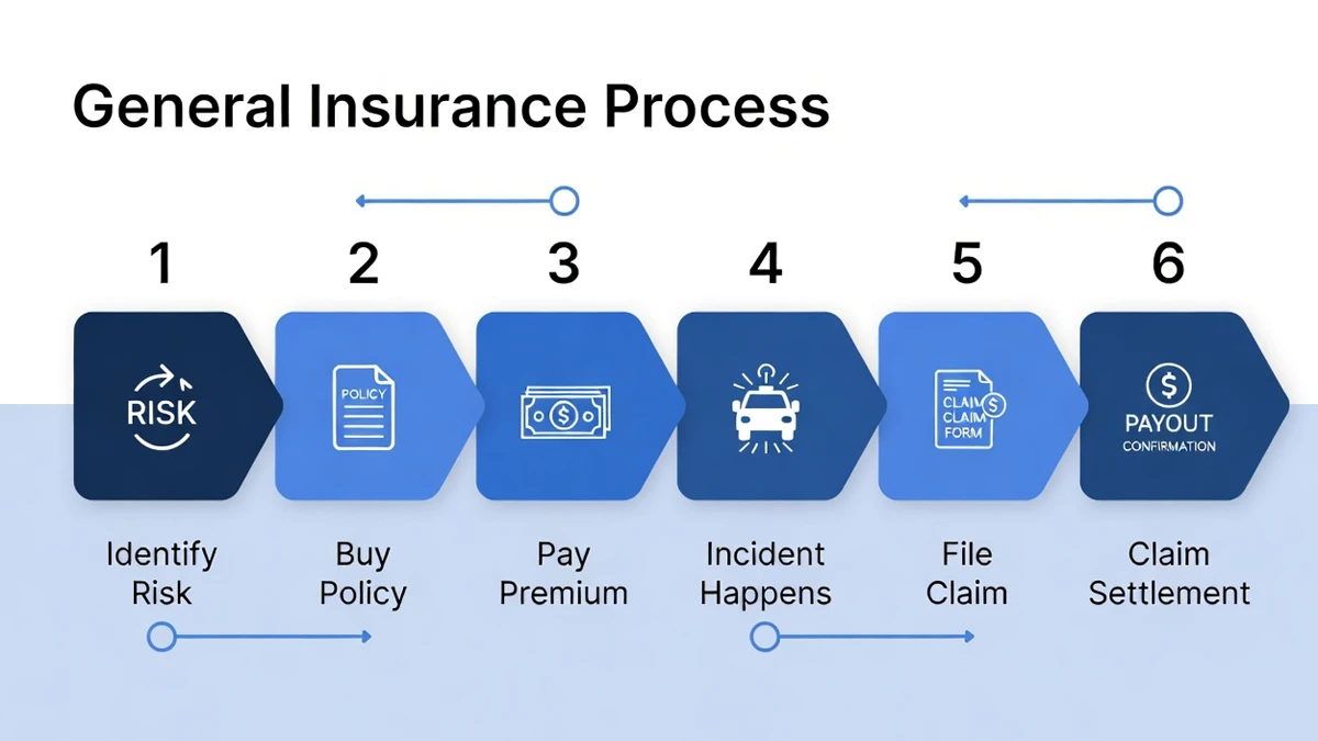 How Does General Insurance Work
