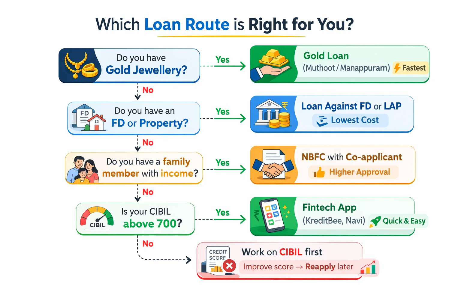 how to choose the right loan option without a job in India