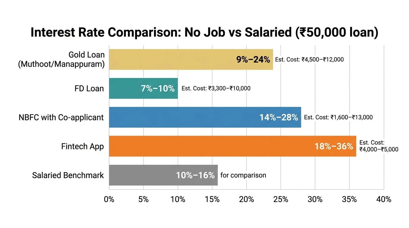 interest rates for unemployed borrowers