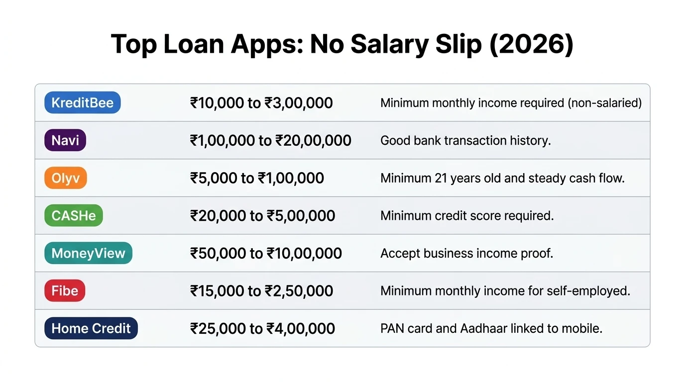 top fintech loan apps in India